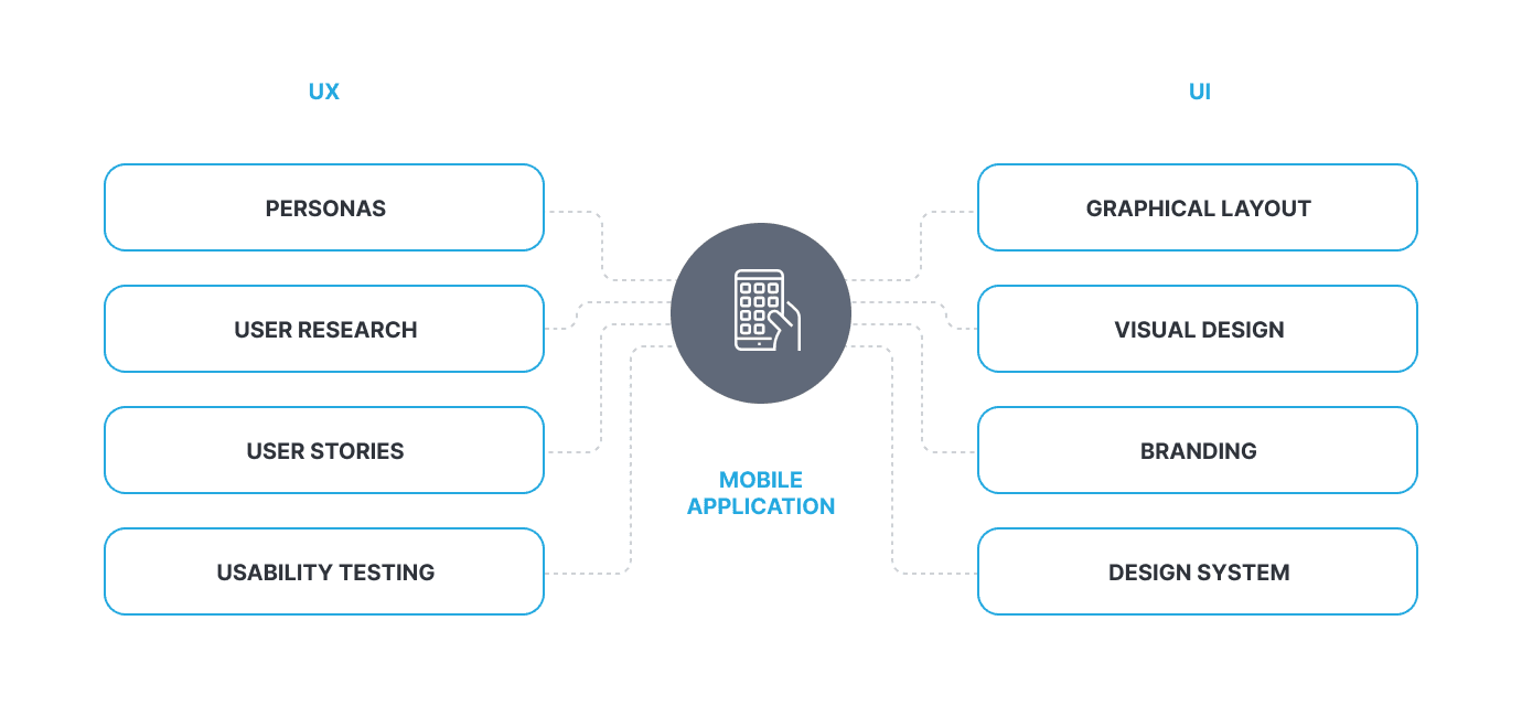 Design process for mobile apps