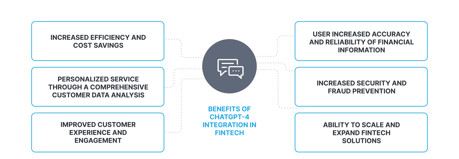 ChatGPT-4 Integration