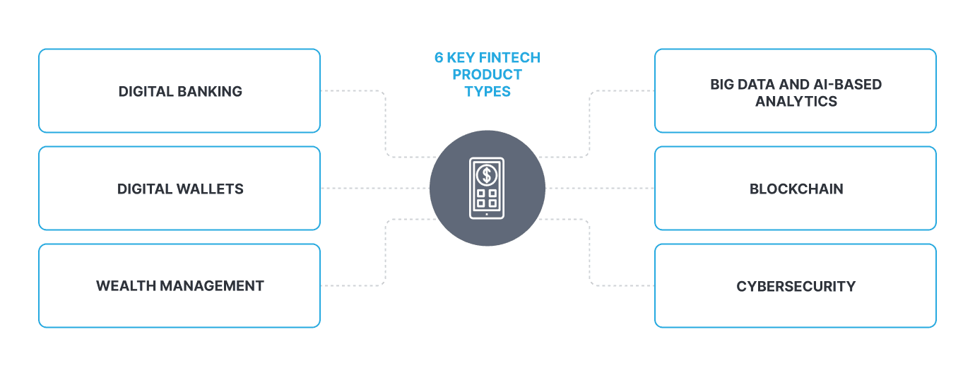 Fintech Product Type