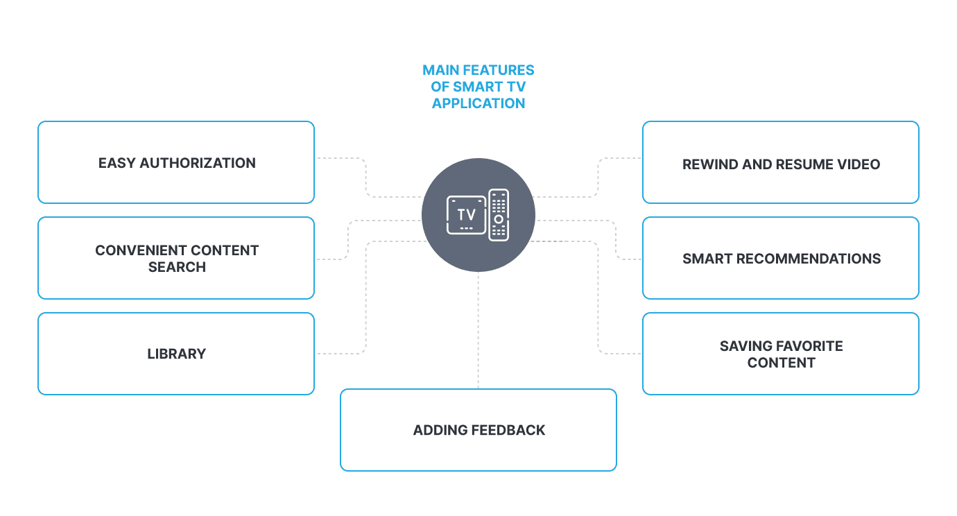 Features of Smart TV Application