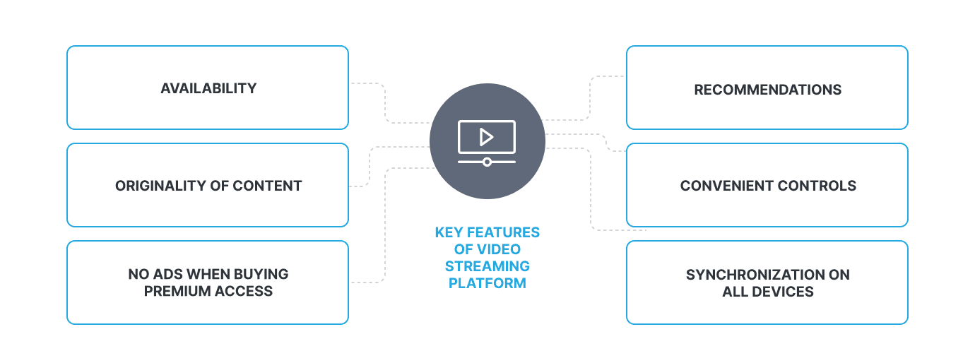 Video streaming app development