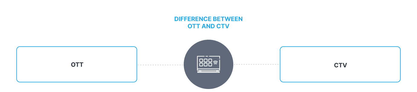 difference between OTT and CTV