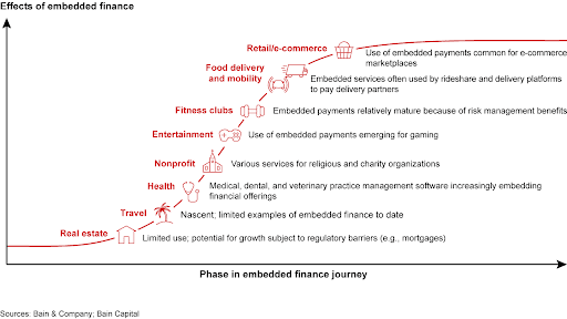 embedded finance maturity