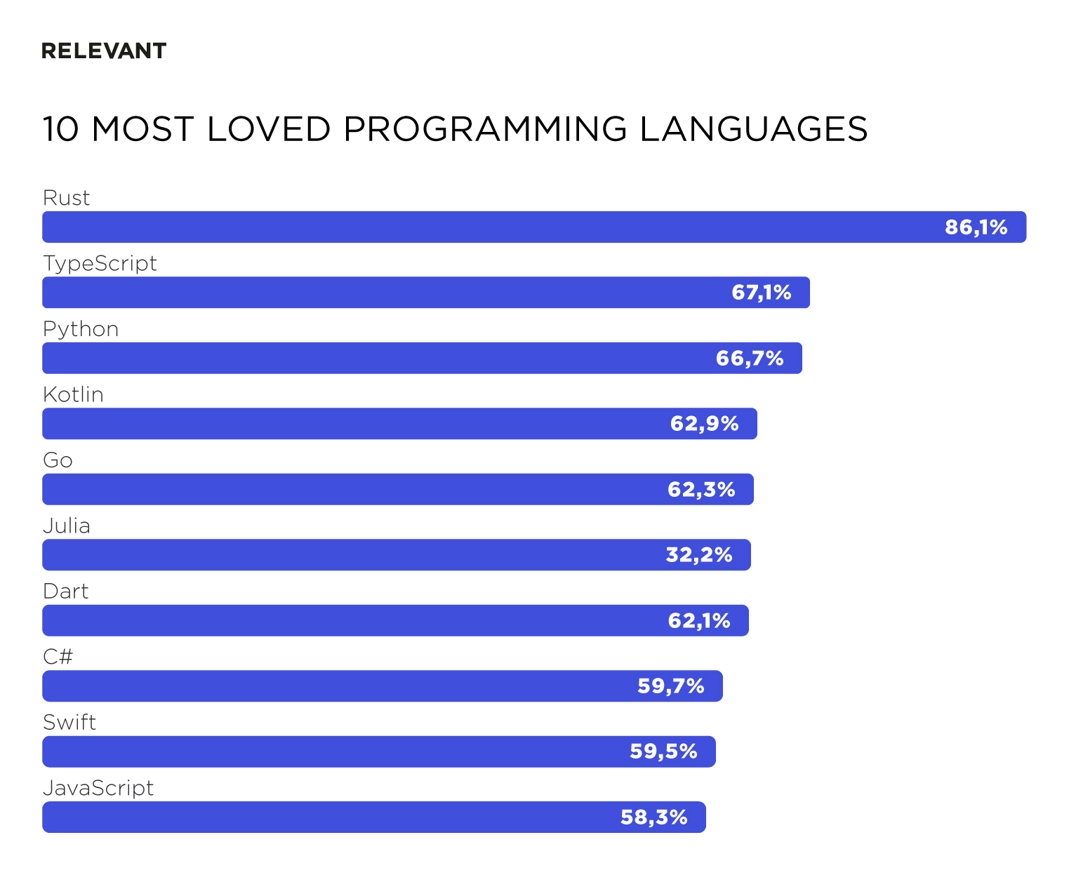 10 Most loved programming languages