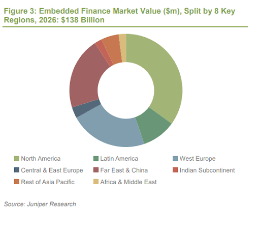 embedded finance market